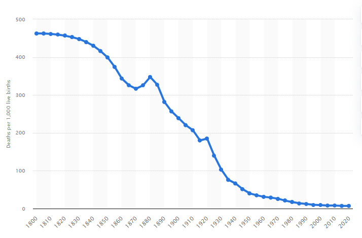 chart, statistics, infant mortality rate, infant mortality