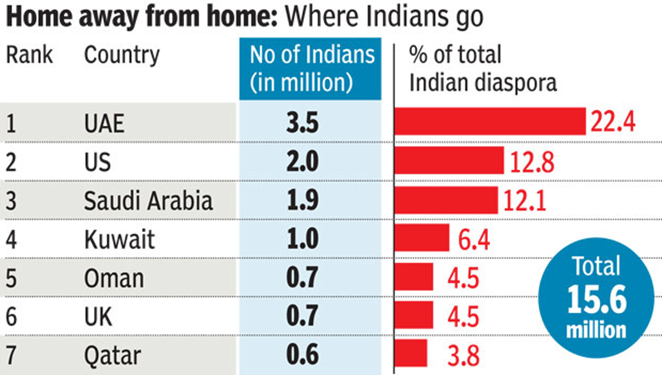 graph, Indian diaspora